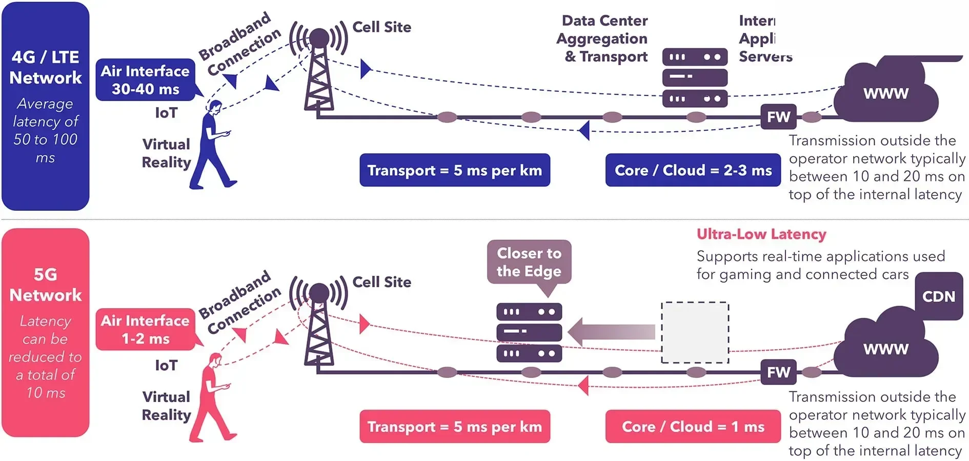 Redes Edge Data Center 4G LTE 5G