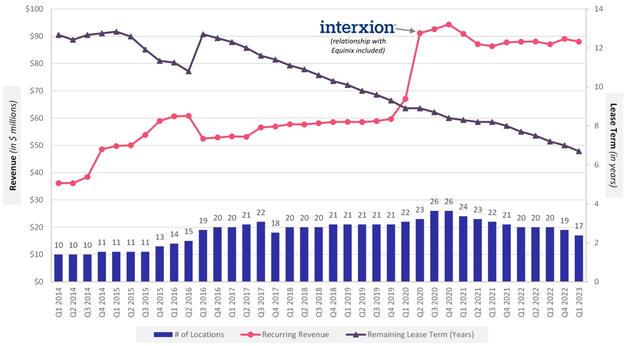 Equinix y Digital Realty Relación Inquilino-Propietario 2014 al Presente