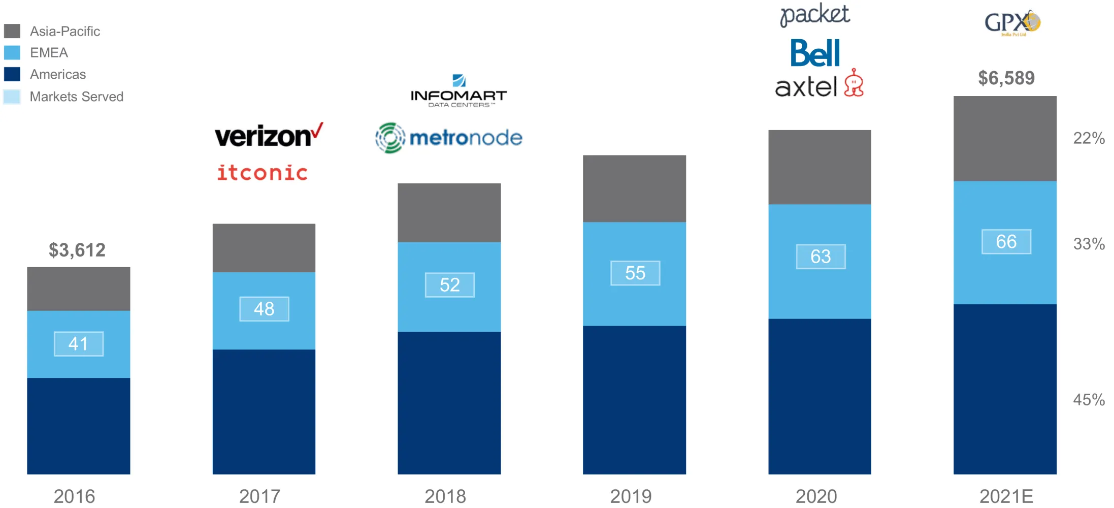 Equinix Crecimiento Histórico de Ingresos y Adquisiciones