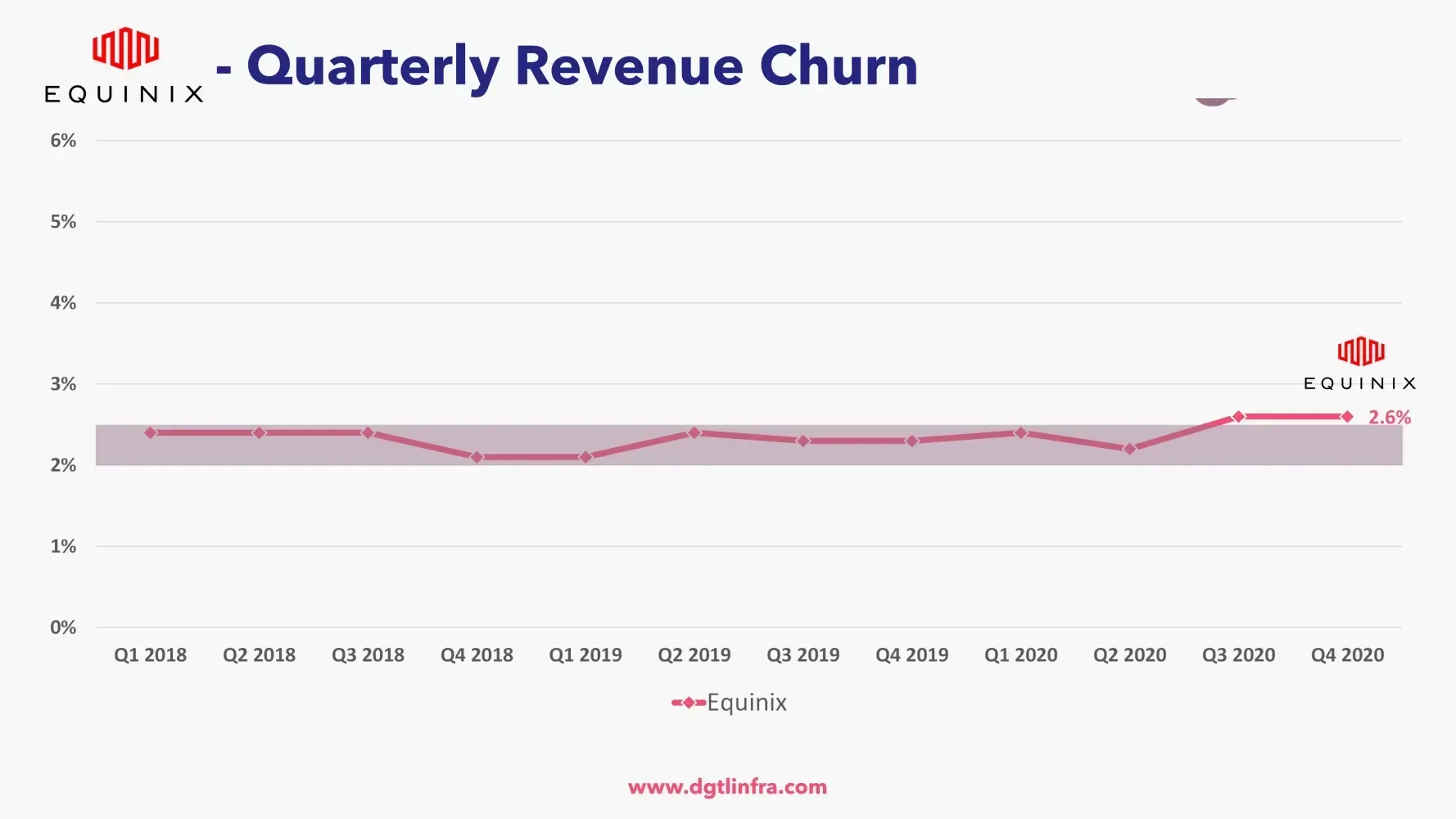 Equinix Retail Data Center Churn