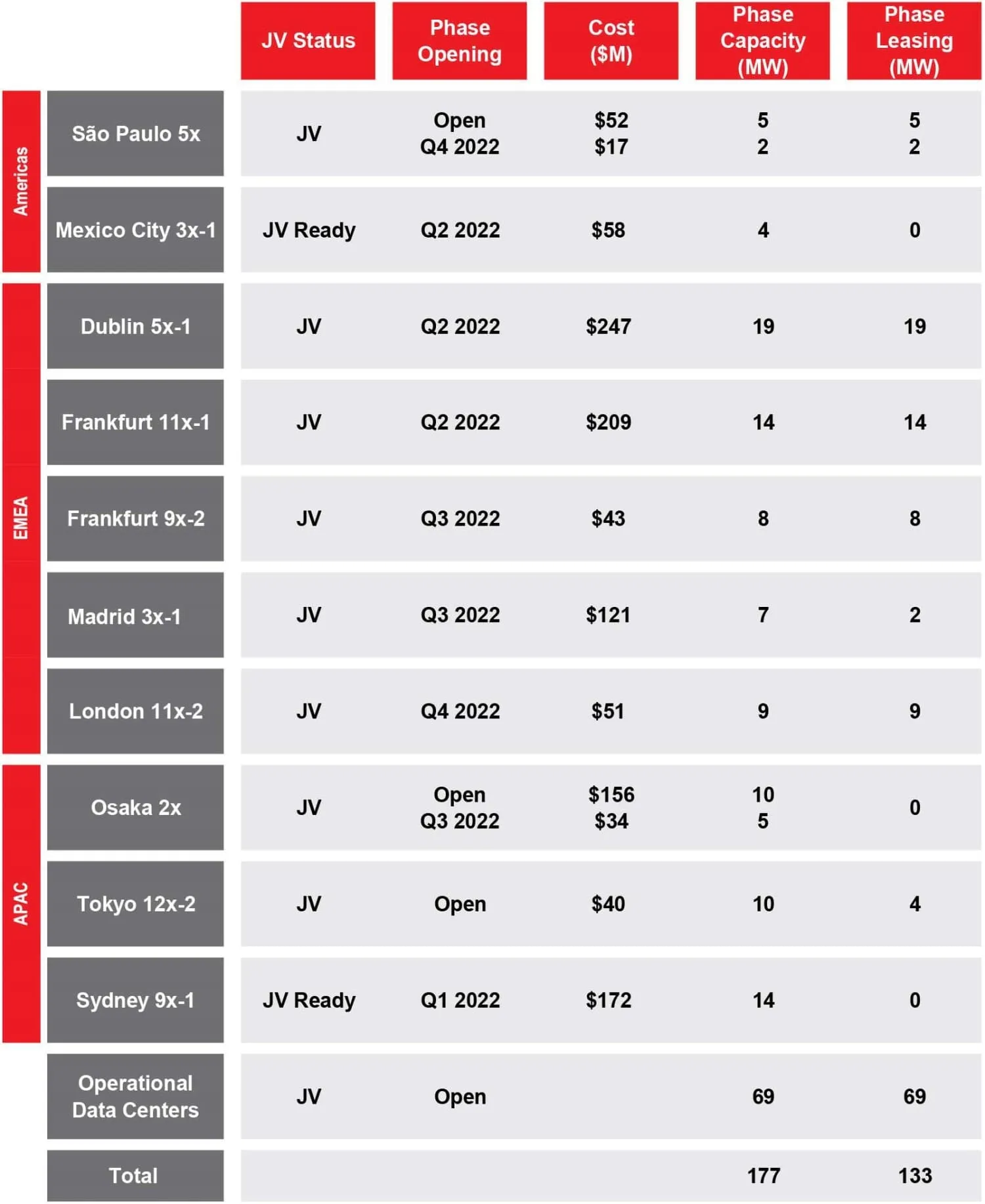 Equinix xScale Joint Venture Projects Q4 2021