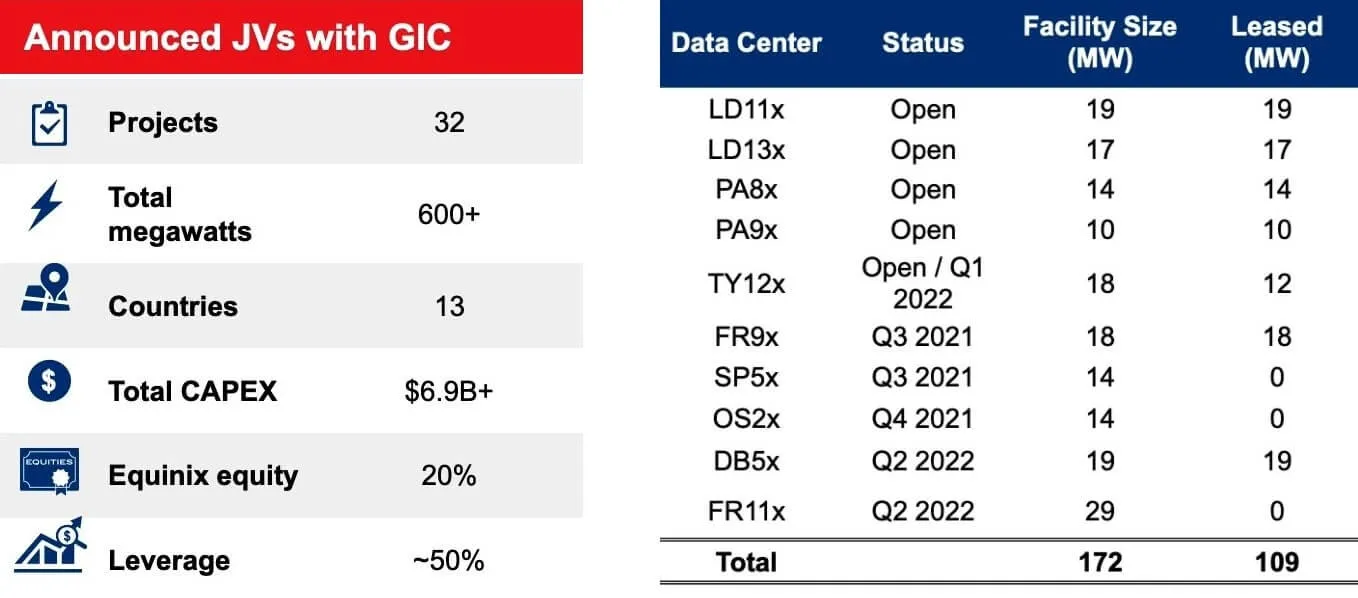 Resumen de Equinix xScale, tamaño de las instalaciones y MW arrendados