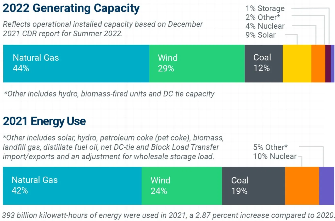 ERCOT Texas Capacidad de Generación Uso de Energía
