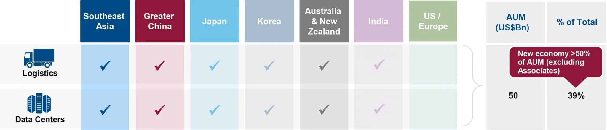 ESR Cayman Logos Group Cobertura de Activos Reales