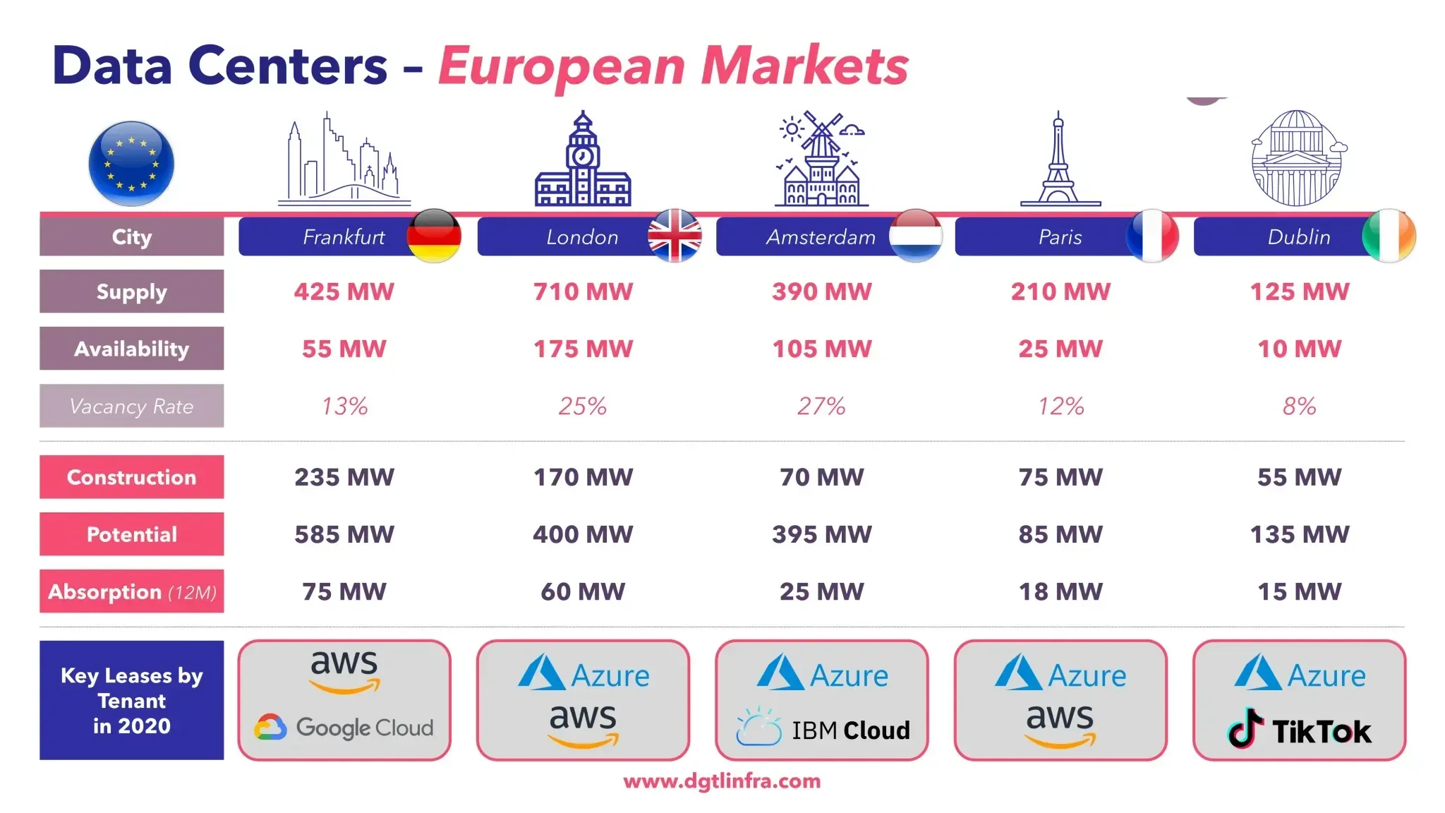 Ciudades con mercados de centros de datos de Europa