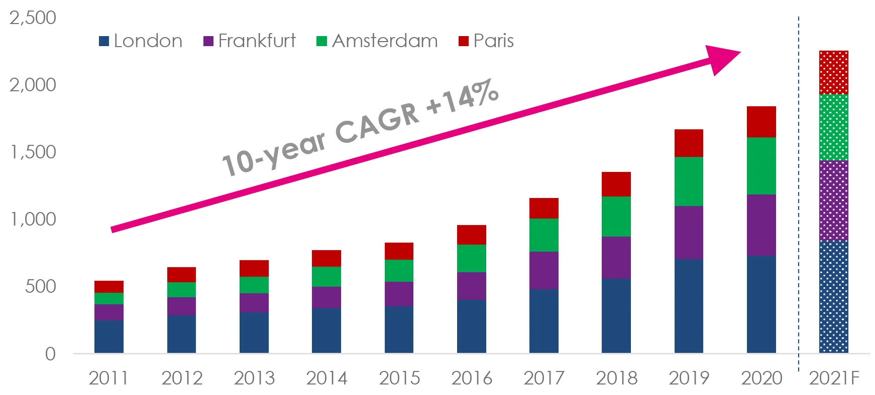 Crecimiento histórico del mercado europeo de centros de datos FLAP