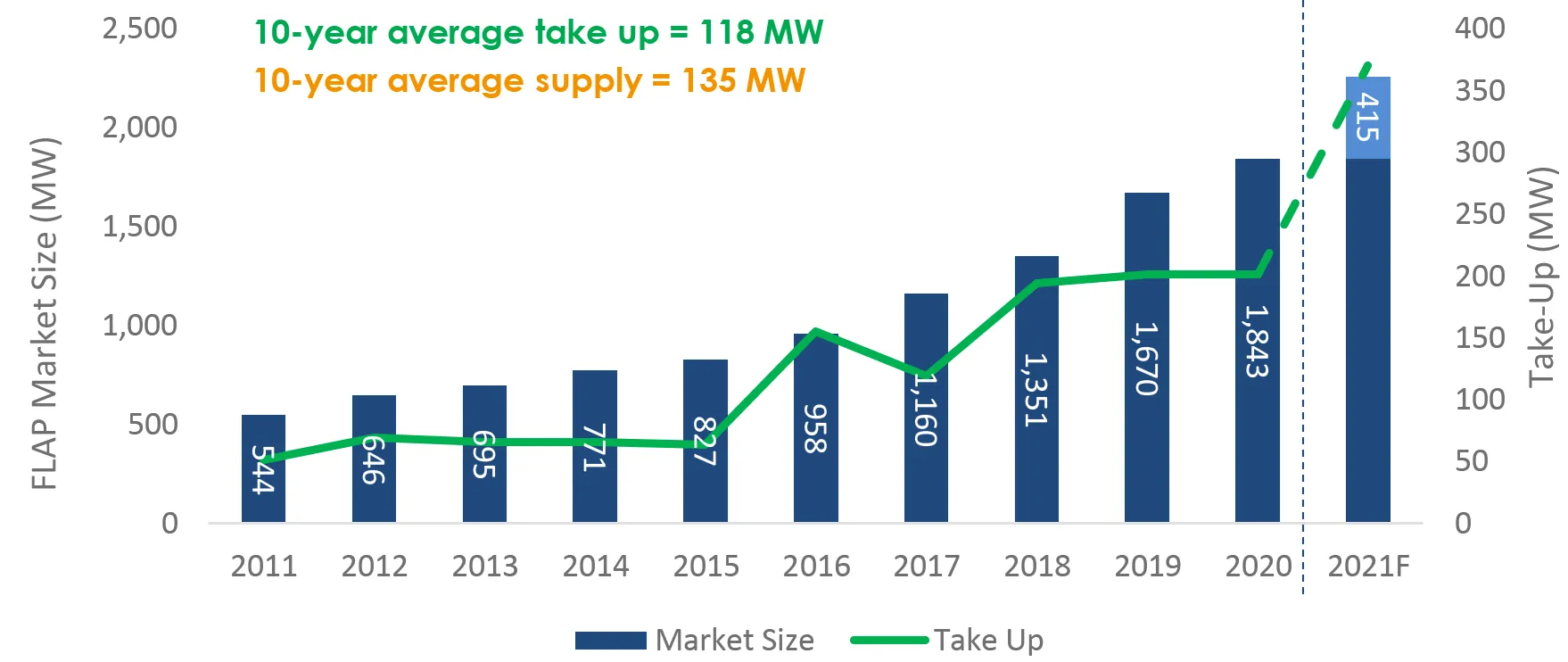Tamaño y aceptación del mercado europeo de centros de datos FLAP