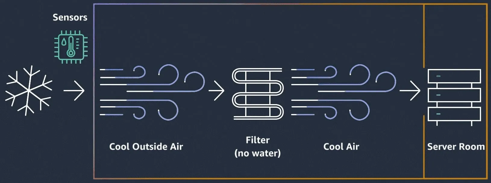 Sala de Servidores Free-Air Cooling Amazon Web Services AWS