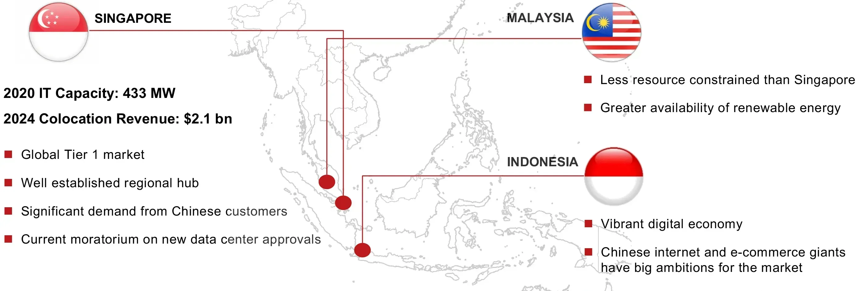 GDS Holdings Área Desarrollada y Desarrollable por Clúster Q1 2021