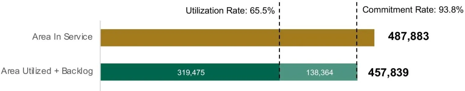 Tasa de Compromiso de Utilización de GDS Holdings Q4 2021