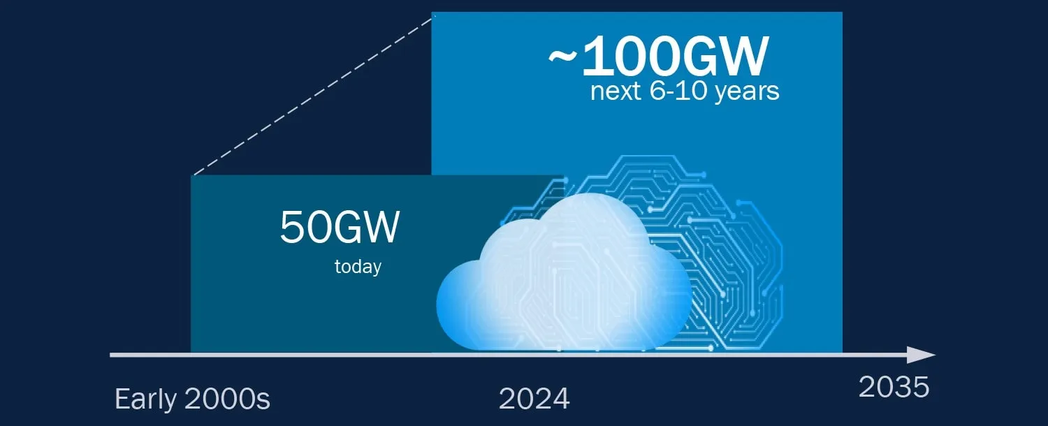 Gráfico de crecimiento de la capacidad informática global de 50 GW en la actualidad a 100 GW en el futuro