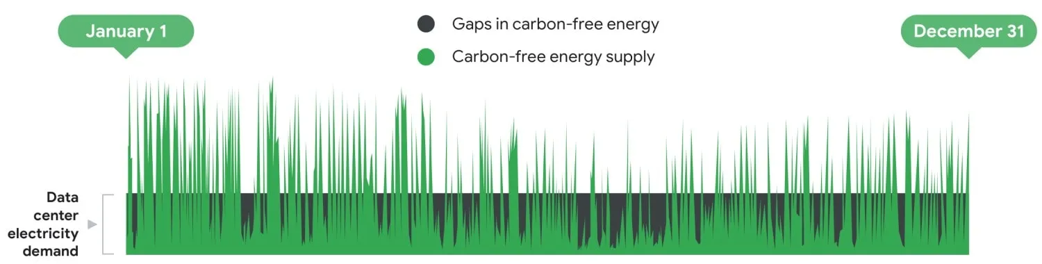 Google muestra las brechas de suministro de energía libre de carbono por hora en el centro de datos para electricidad en el gráfico