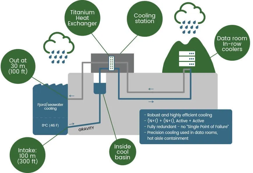 Proceso de enfriamiento de Green Mountain