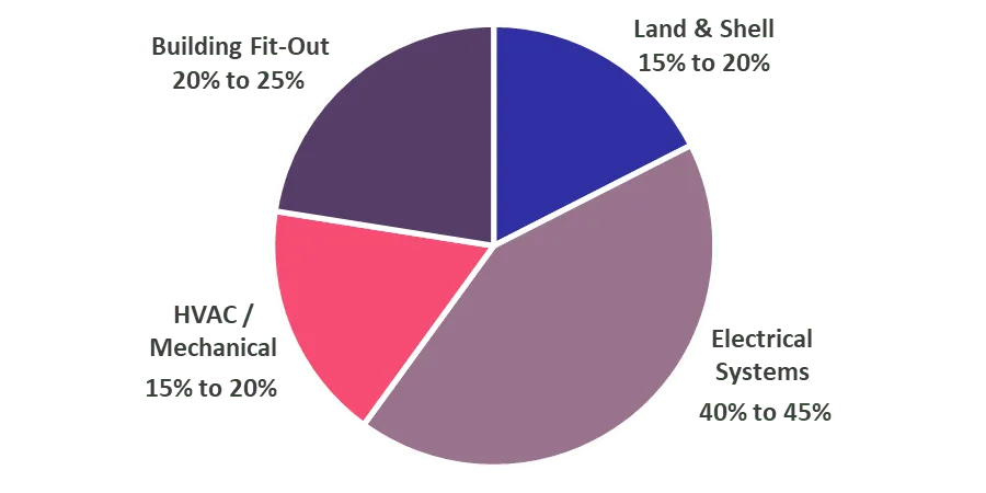 Greenfield Data Center Cost Breakdown by Component