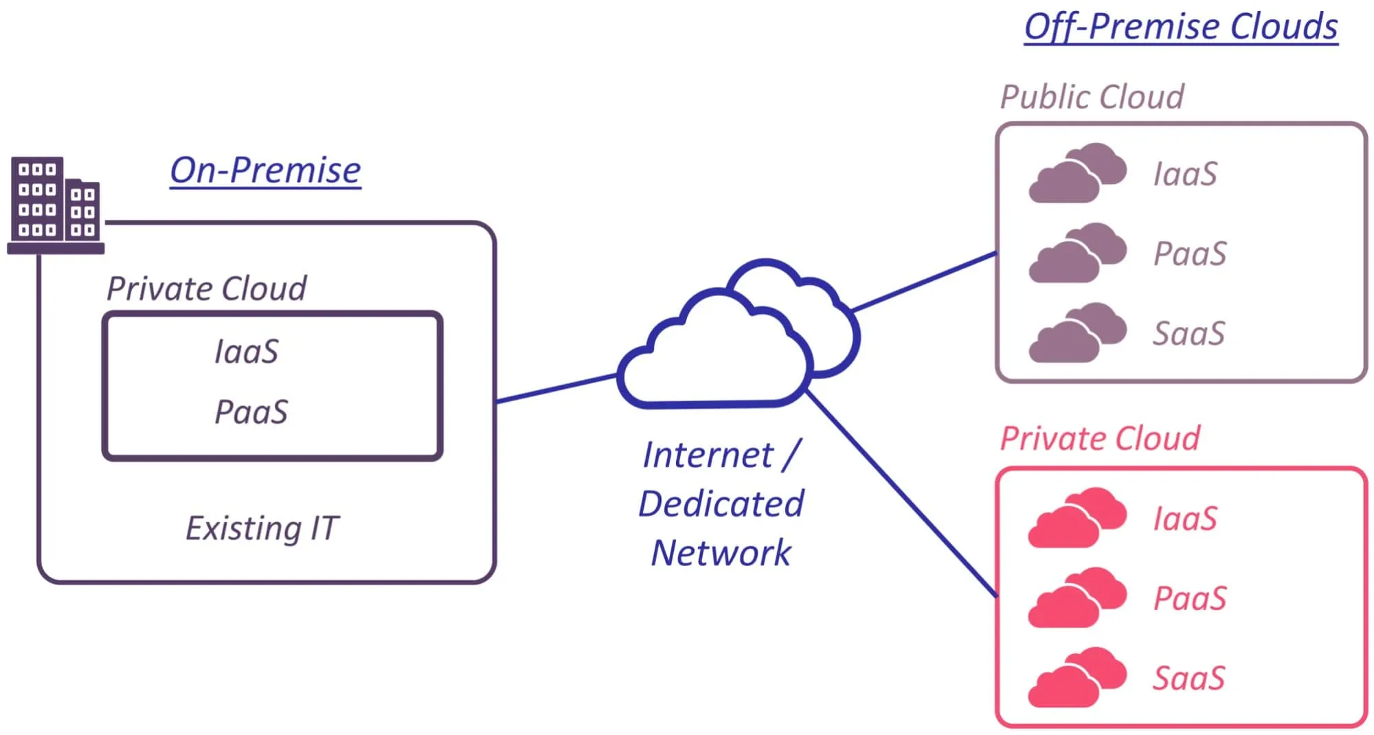 Diagrama de Arquitectura de Red de Nube Híbrida