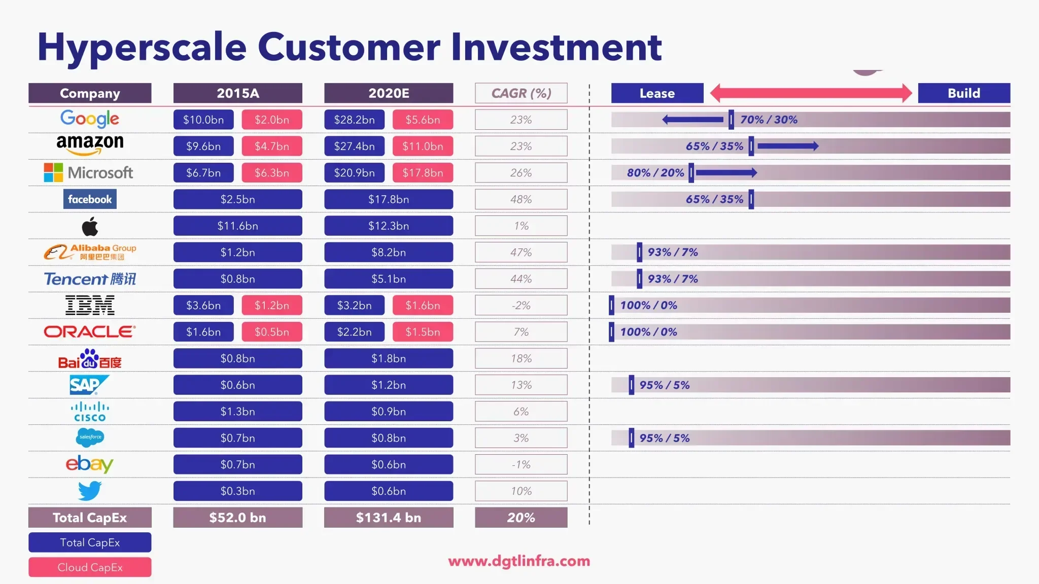 Centros de datos de hiperescala - Inversión del cliente