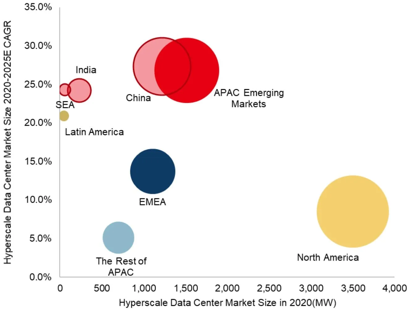 Tamaño del mercado de centros de datos a hiperescala en 2020 en megavatios