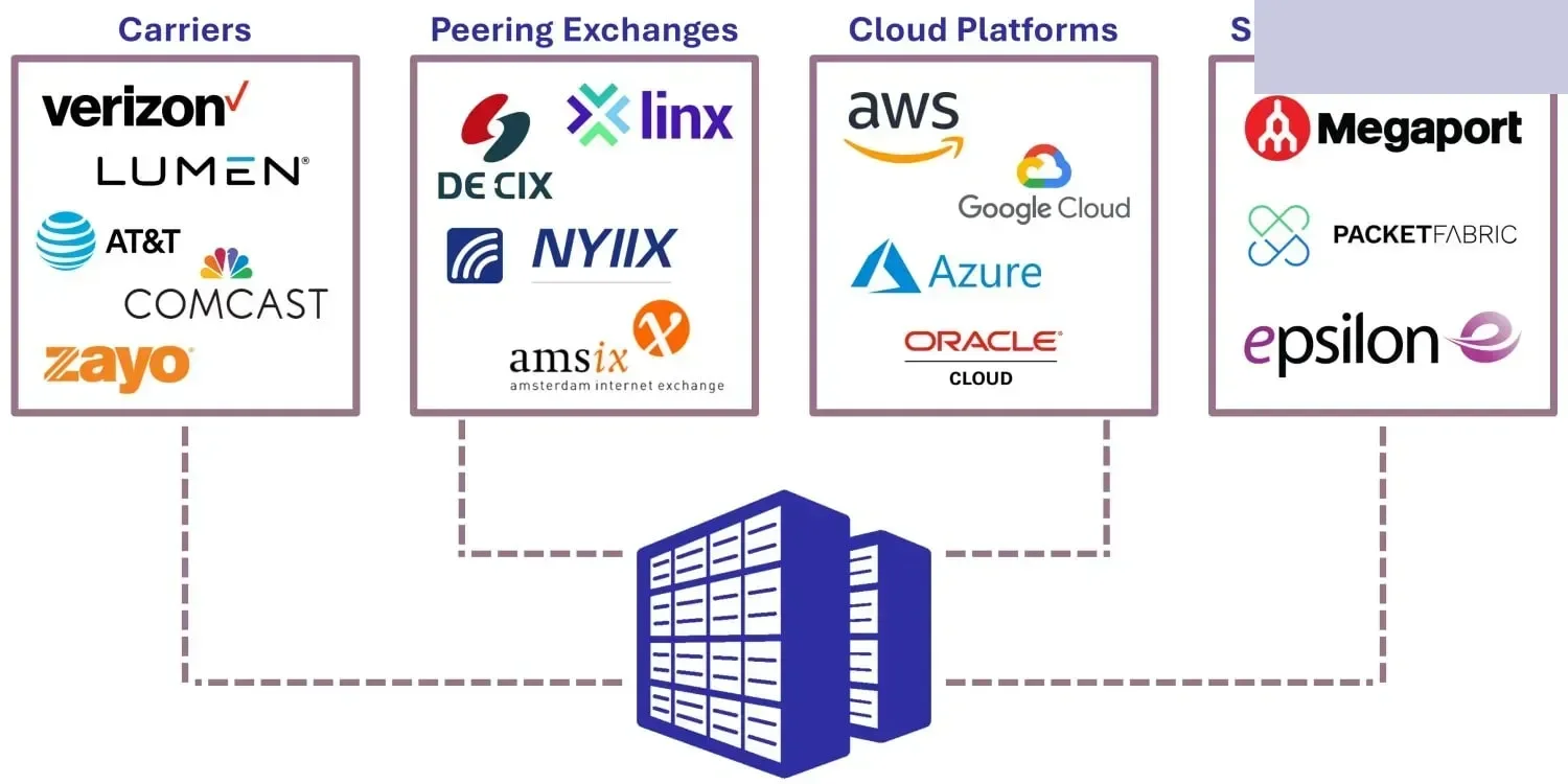 Servicios de interconexión que muestran conectividad con operadores Peering Cloud SD-WAN Providers