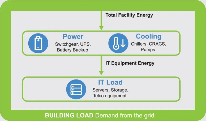 Componentes importantes involucrados en el cálculo de la carga de TI de refrigeración de la medición de la efectividad del uso de energía del PUE