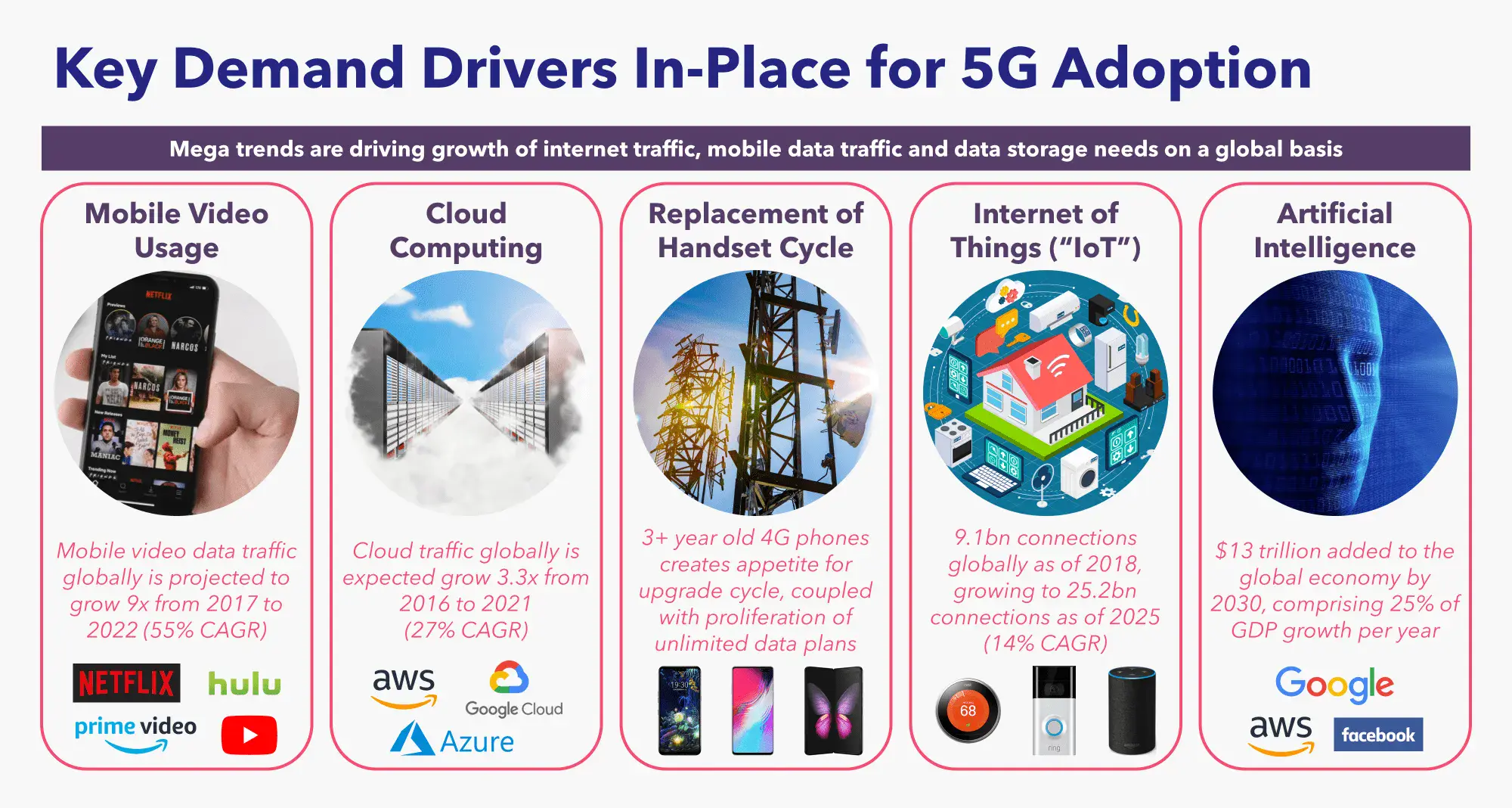 Impulsores clave de demanda implementados para 5G