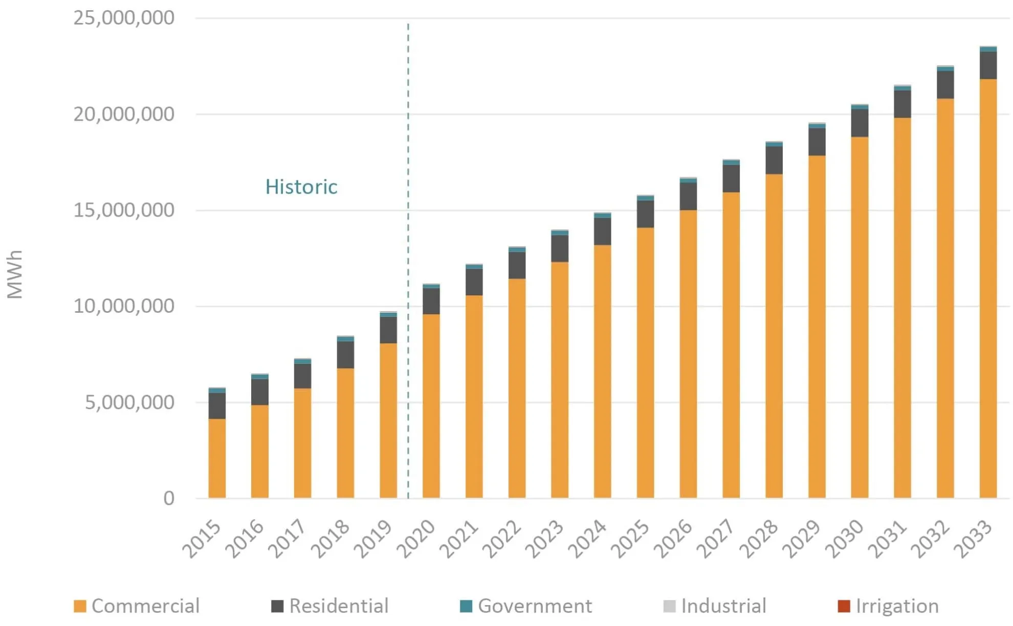 Carga de energía histórica y prevista del condado de Loudoun en MWh por tipo de cliente