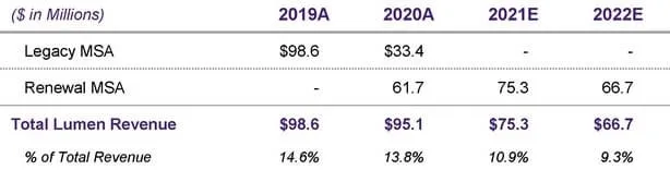 Aporte de ingresos de Lumen Technologies al Día del Analista de Cyxtera Technologies