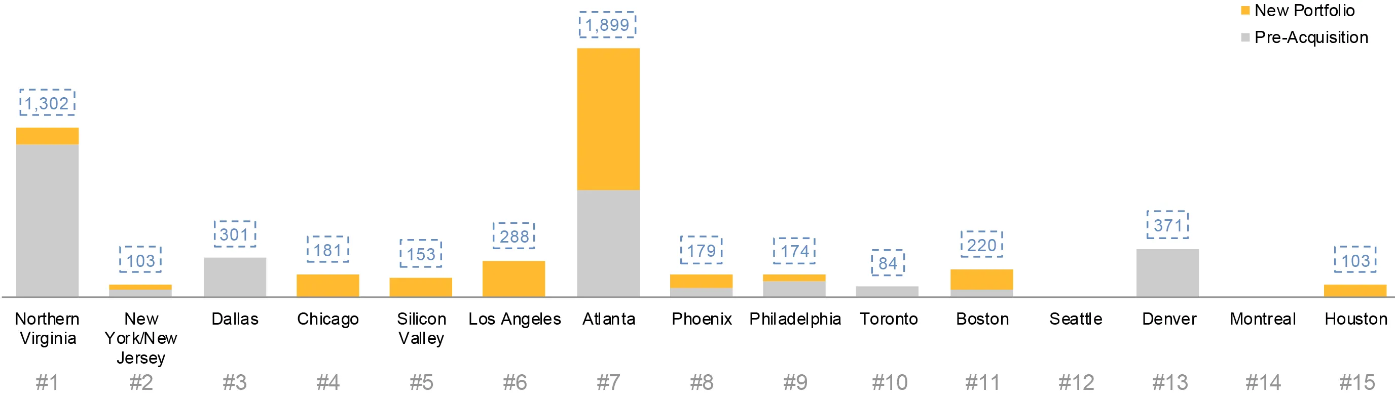 Mapletree Industrial Portfolio NLA en los 15 principales mercados de centros de datos