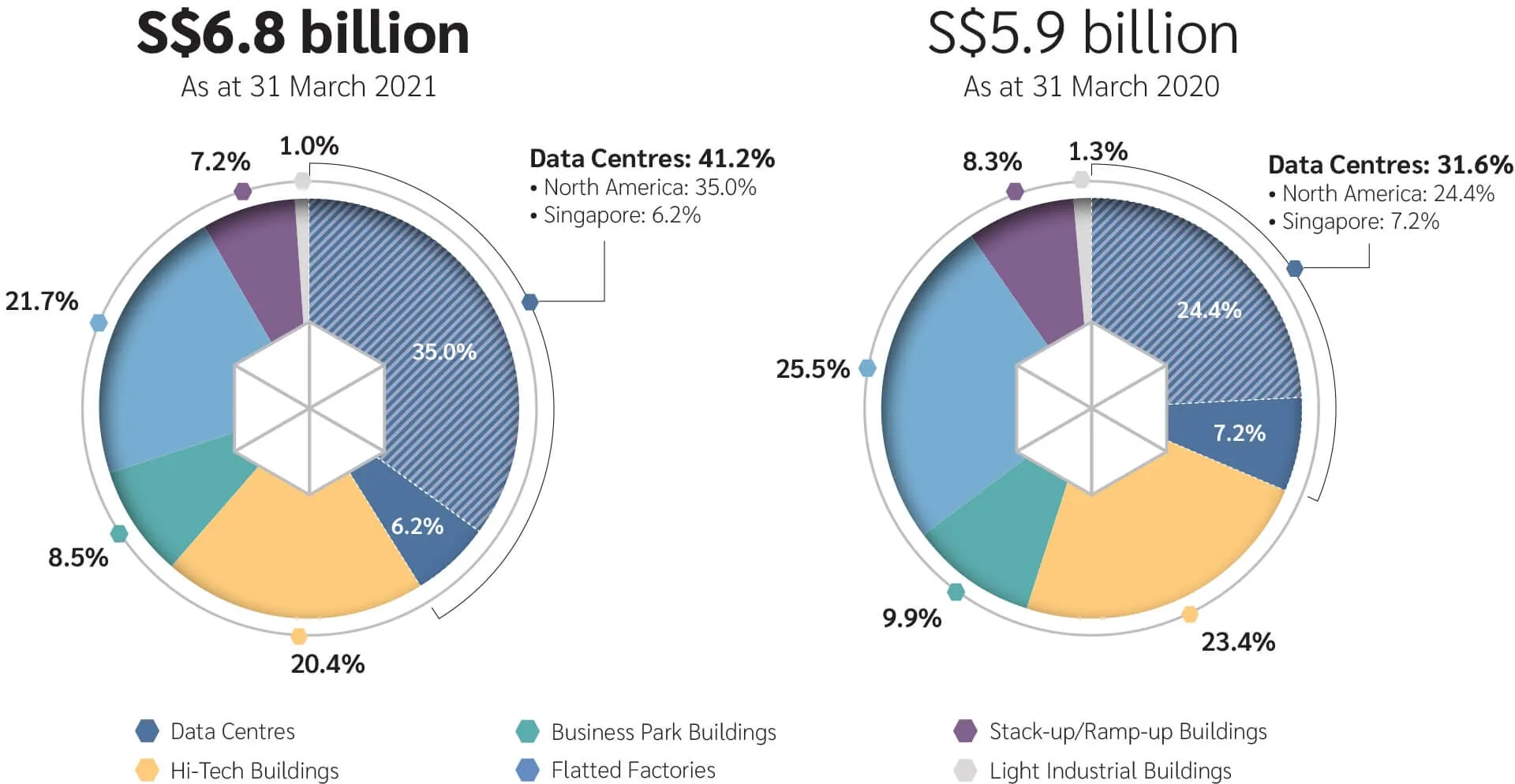 Mapletree Industrial Trust Activos bajo administración 31 de marzo de 2021