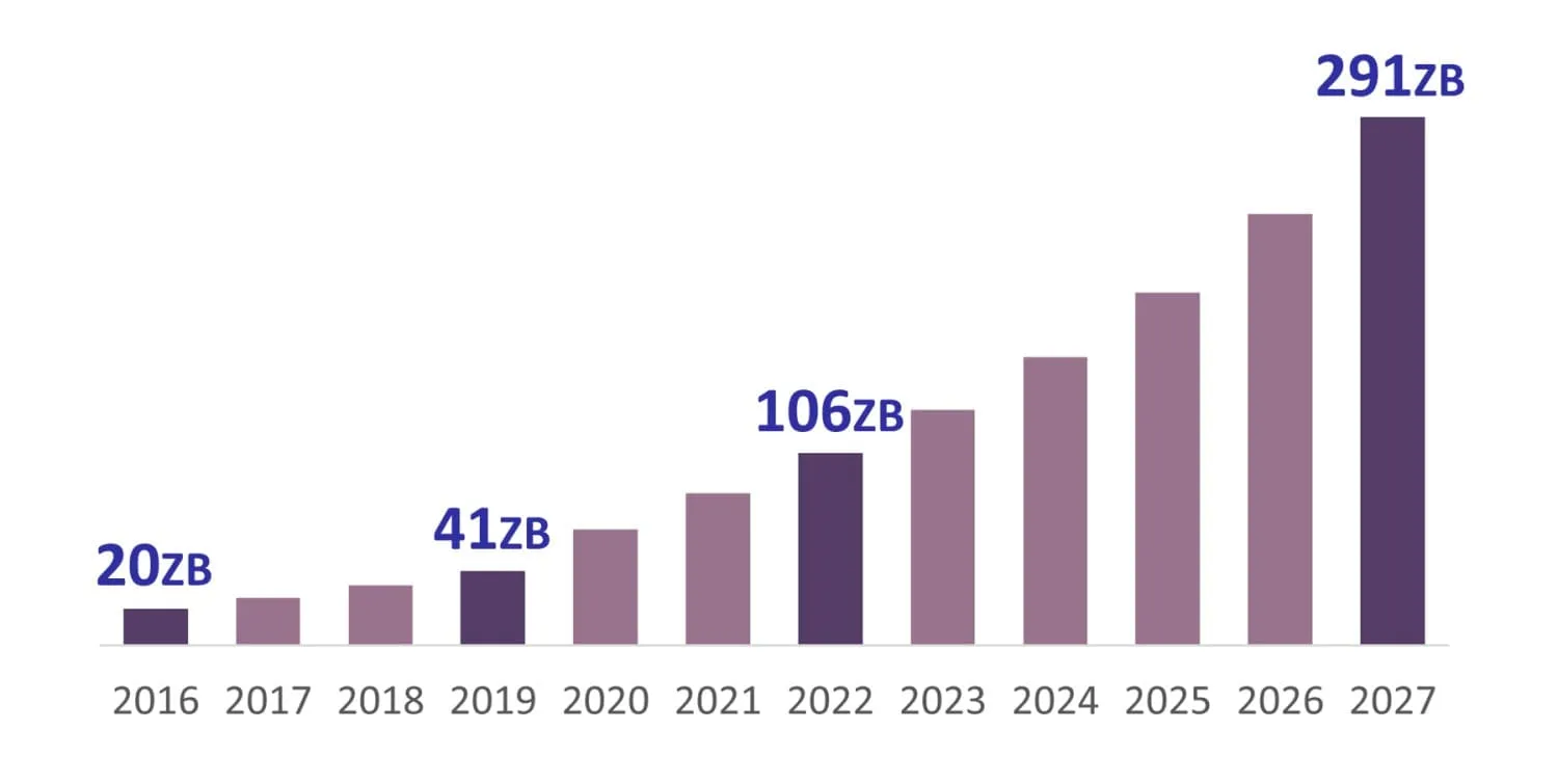 Gráfico que muestra el tamaño del mercado de almacenamiento de centros de datos según el IDC Worldwide Global DataSphere Forecast