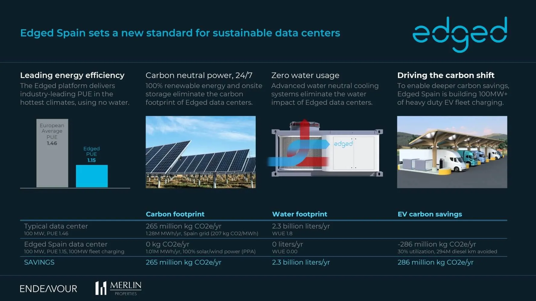 Merlin Properties Edged Energy Endeavor Sostenibilidad Ambiental
