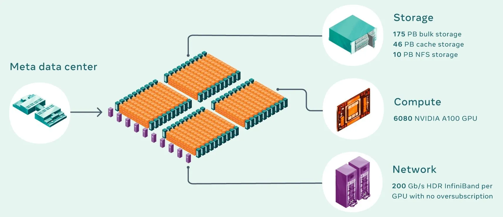 Diagrama de metaplataformas de la capacidad de almacenamiento del centro de datos AI Research SuperCluster RSC Fase 1 en Petabytes
