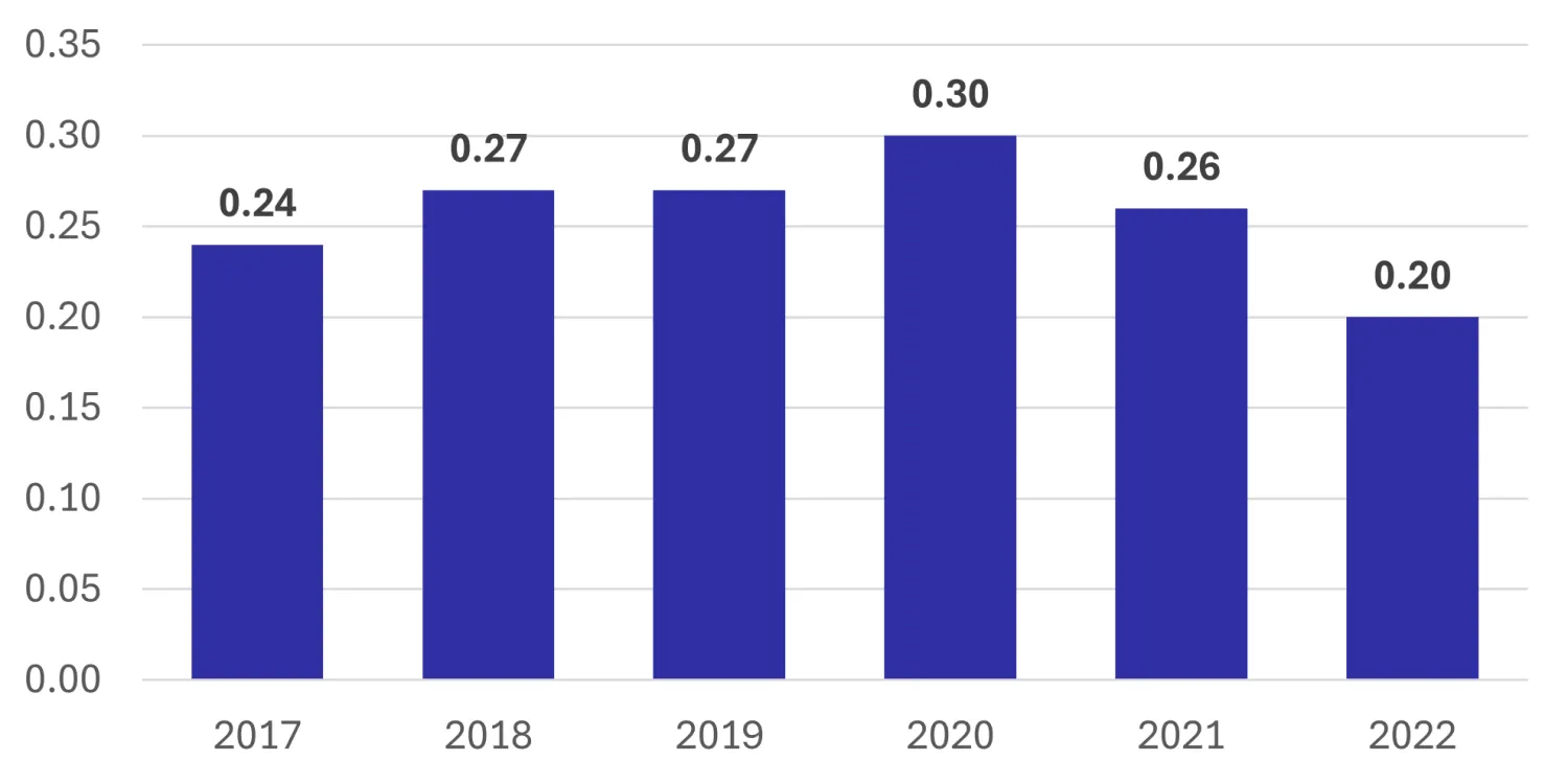 MetaPlataformas Facebook Efectividad del Uso del Agua WUE en Portafolio de Centros de Datos