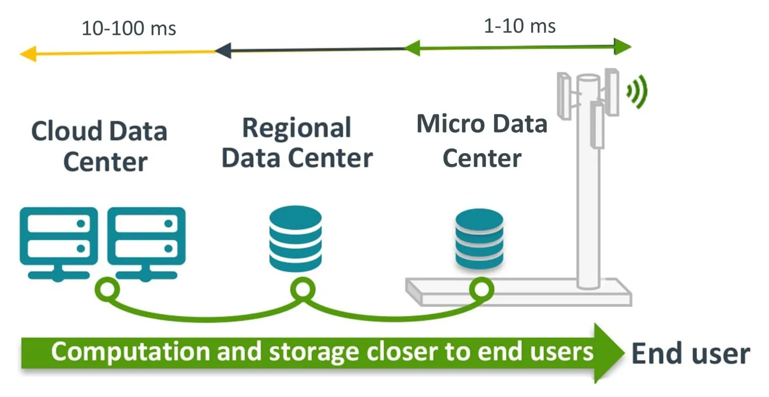 Micro centros de datos situados muy cerca de la producción de datos de los usuarios finales