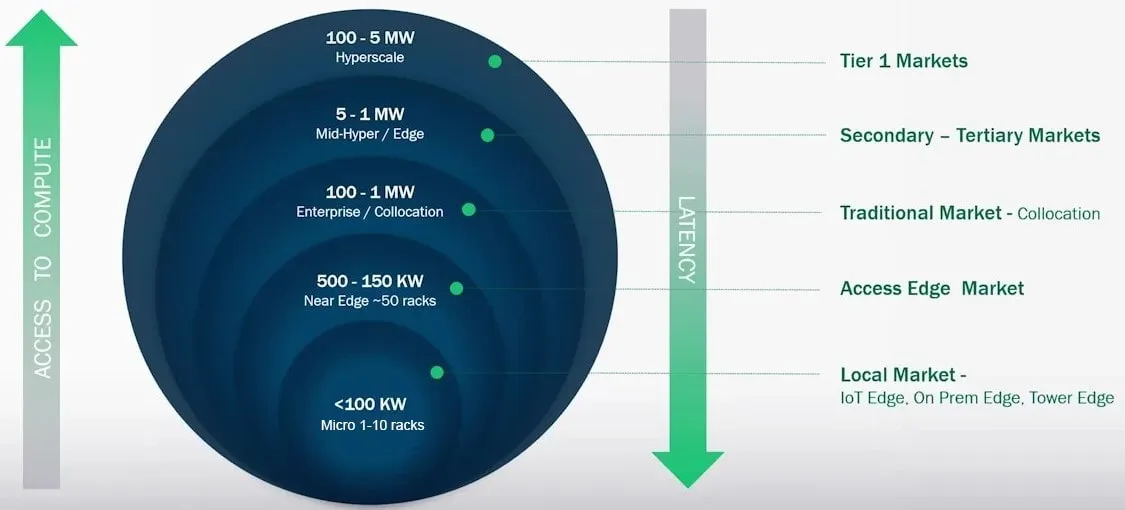 Micro centros de datos posicionados en un gráfico de barras radiales que comparan el acceso a la computación con la latencia