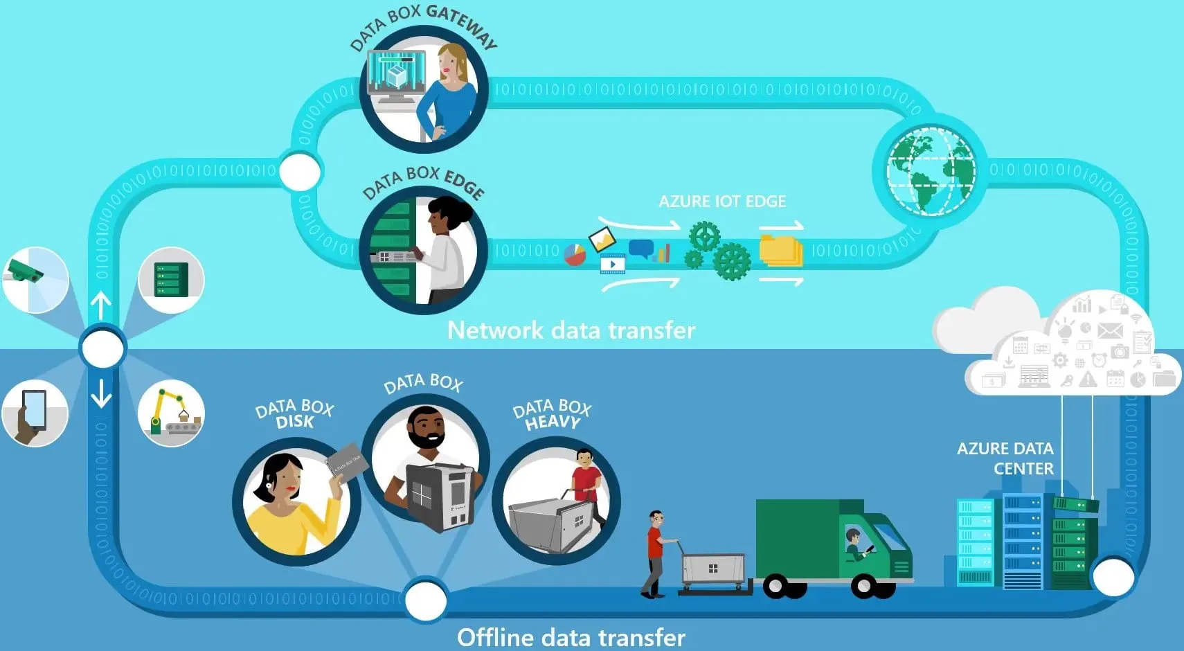 Microsoft Azure Data Box Disk Heavy