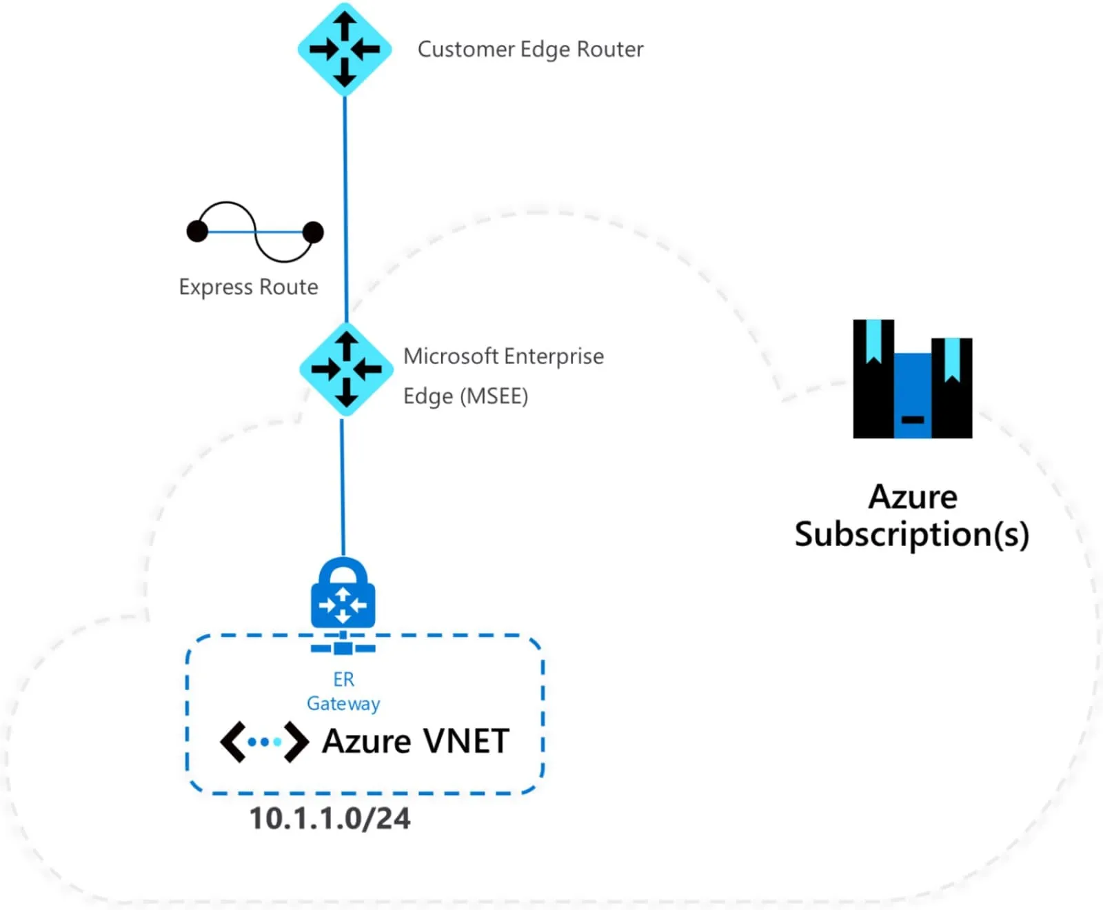 Microsoft Enterprise Edge MSEE Router Azure ExpressRoute