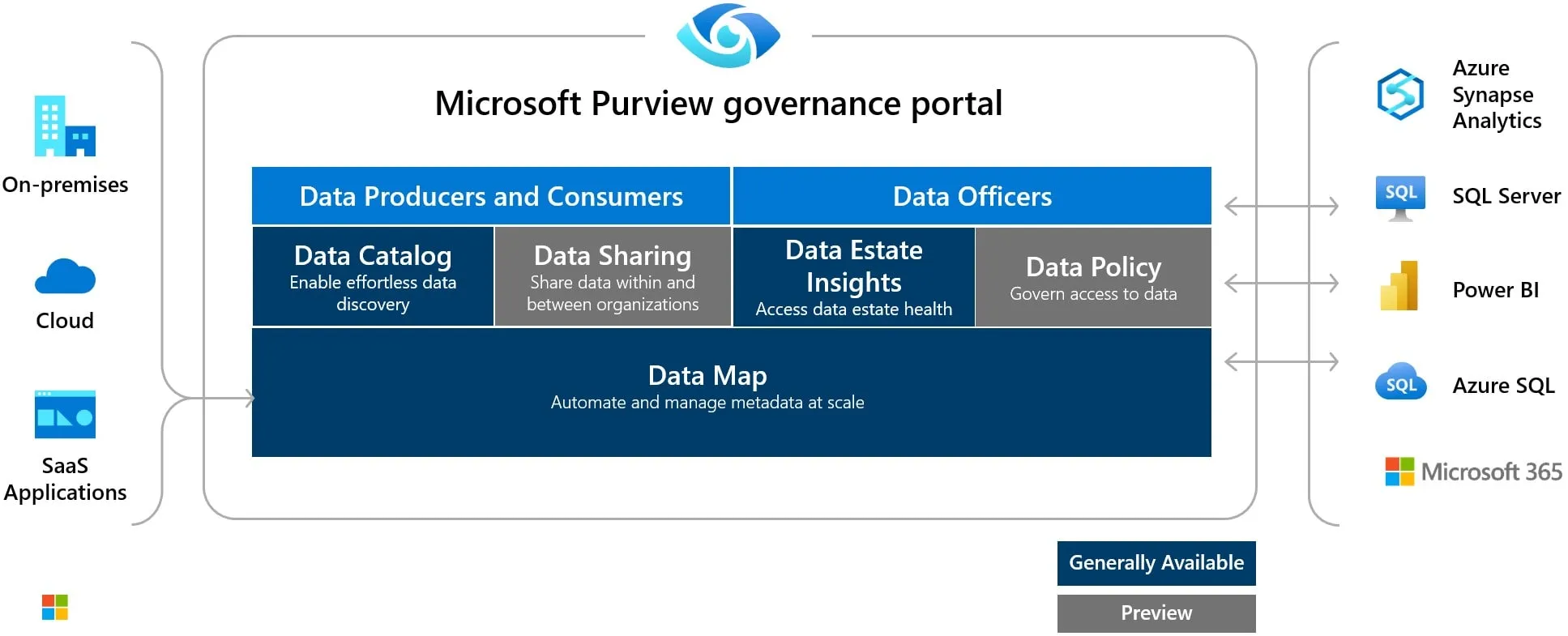 Portal de gobernanza de Microsoft Purview