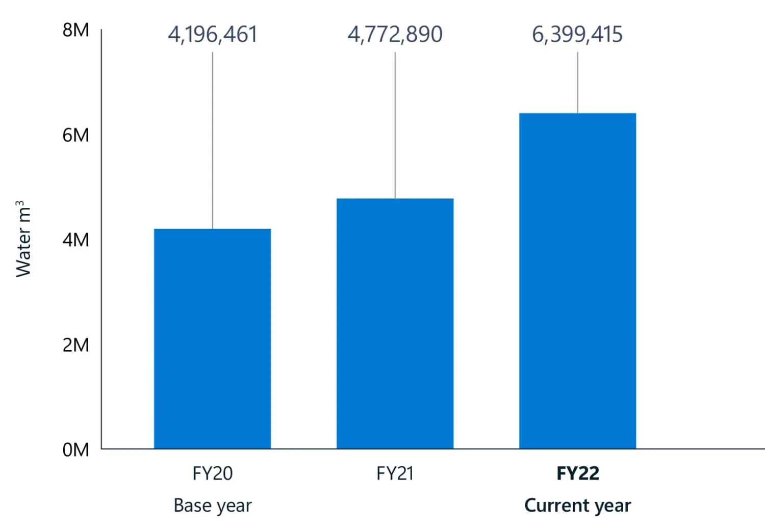 Gráfico de barras operativas del consumo de agua de Microsoft para varios años