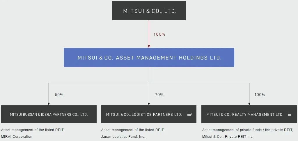 Gráfico de estructura corporativa de Mitsui & Co