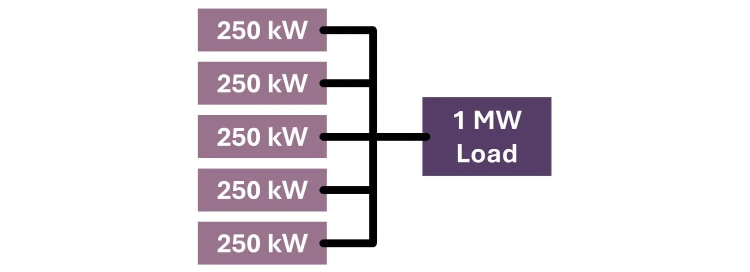Diagrama de Redundancia N+1 con Cinco Módulos SAI de 250 kW conectados a una sola carga de 1 MW