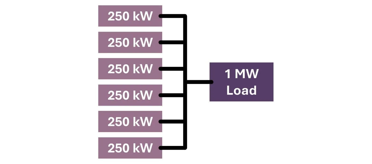 Diagrama de redundancia N+2 de seis unidades de suministro de energía de 250 kW conectadas a una sola carga de 1 MW