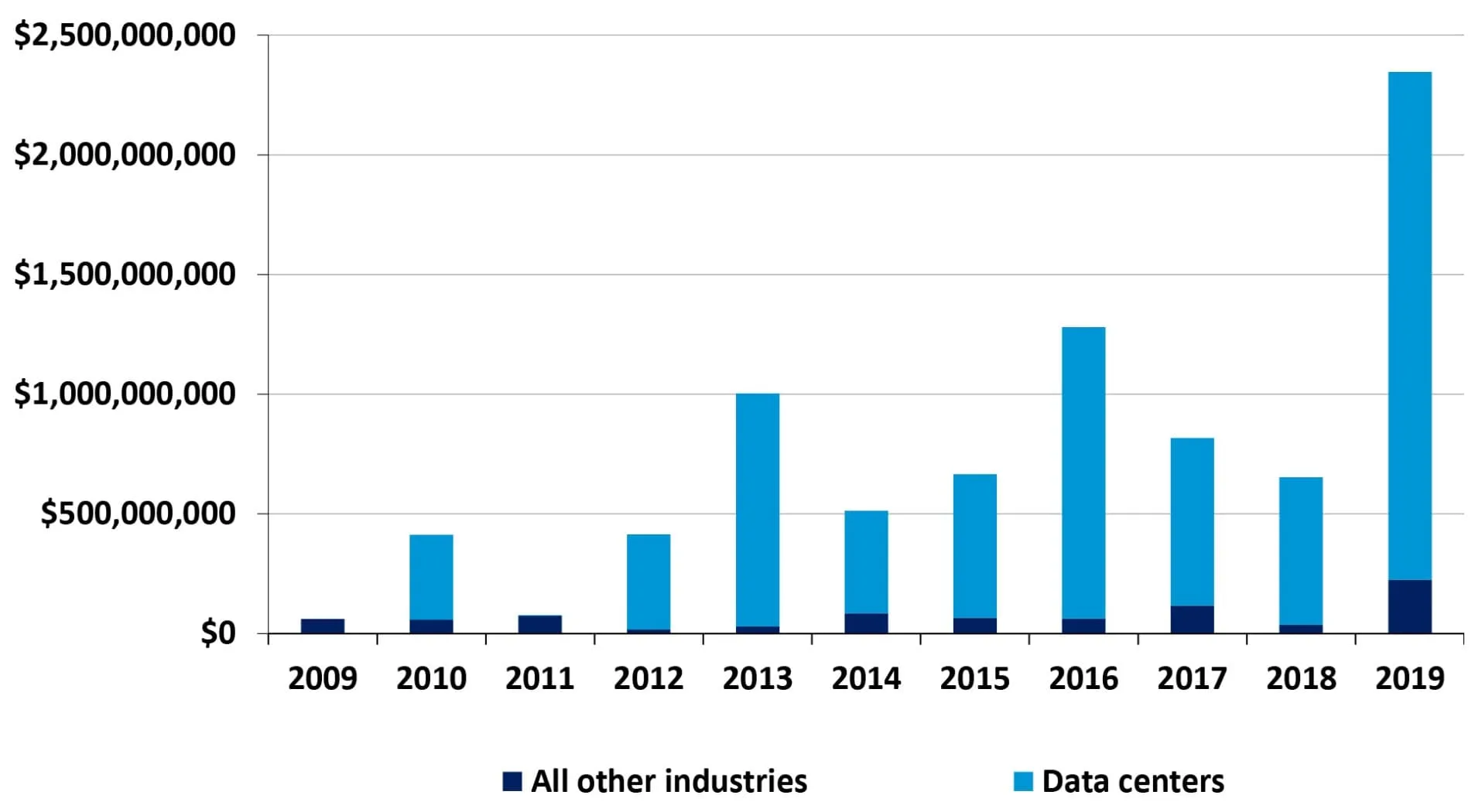 Nueva inversión de capital en centros de datos en el condado de Prince William