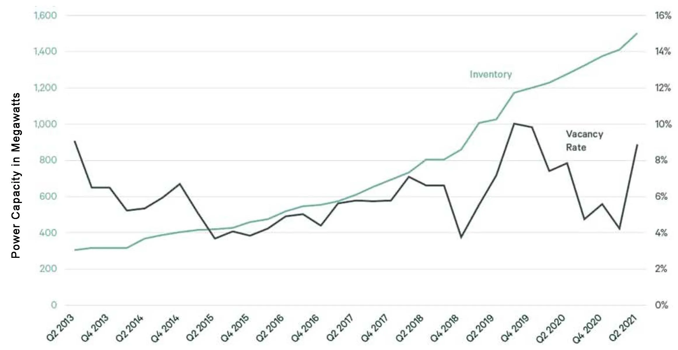 Inventario de capacidad energética y vacantes de Virginia del Norte