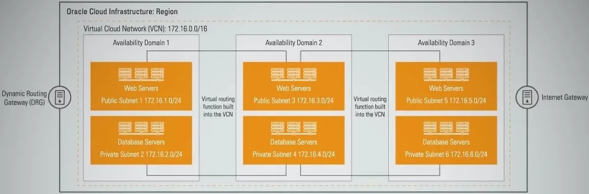 Oracle Cloud Regiones y Dominios de Disponibilidad
