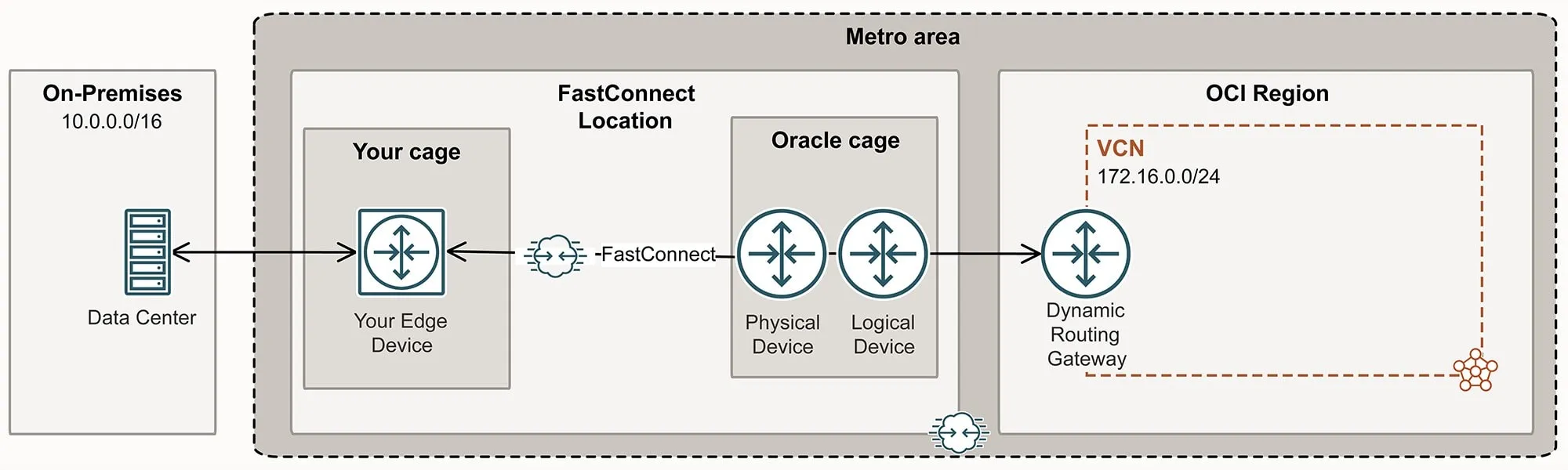 Conexión Oracle FastConnect mediante diagrama de centro de datos de colocación