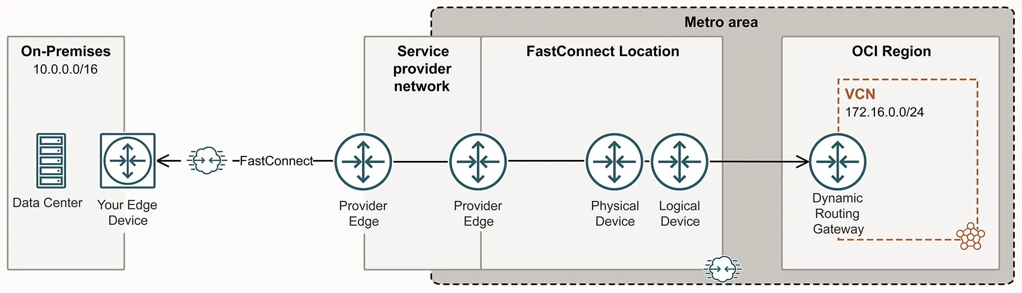 Diagrama de Conexión Oracle FastConnect a través de Socios o Proveedores Externos