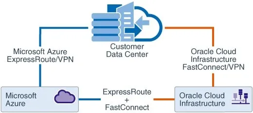 Oracle Interconnect para Arquitectura Azure