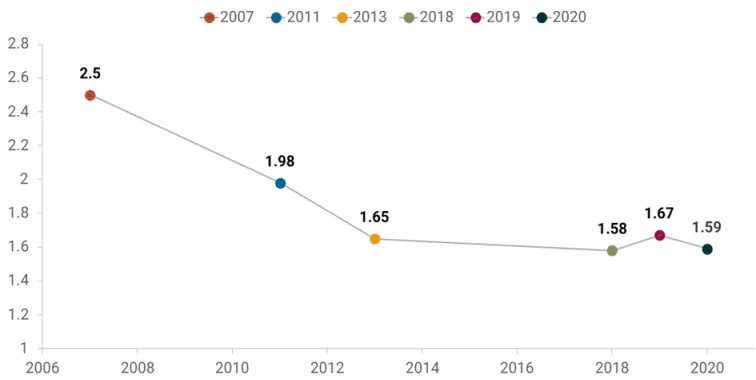 Histórico PUE de efectividad en el uso de energía