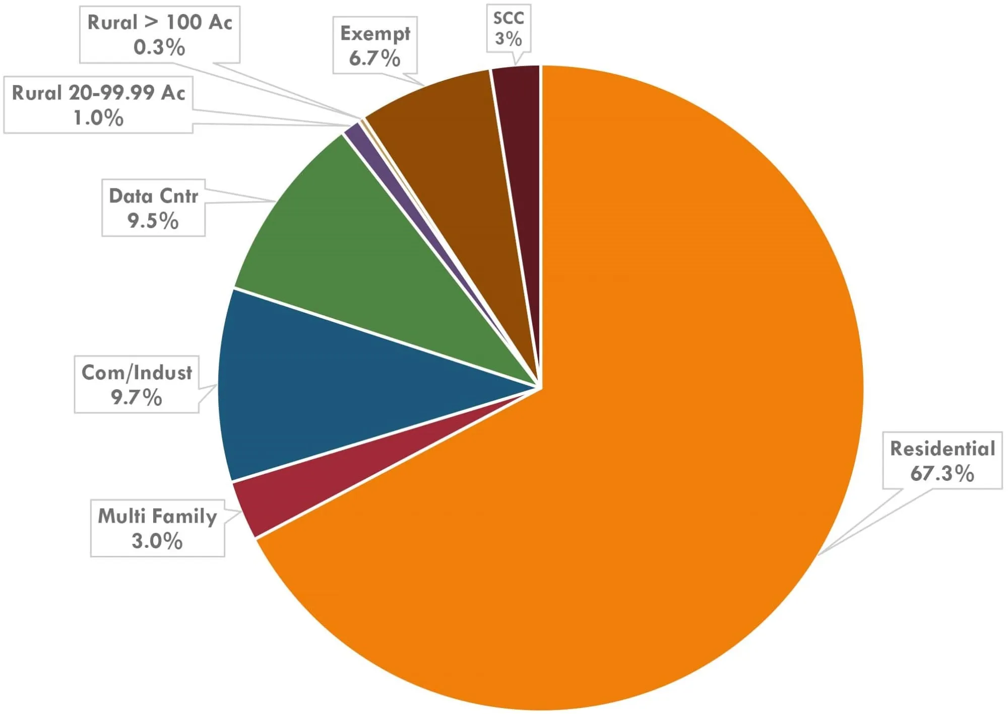 Distribución de inmuebles por valor Condado de Loudoun
