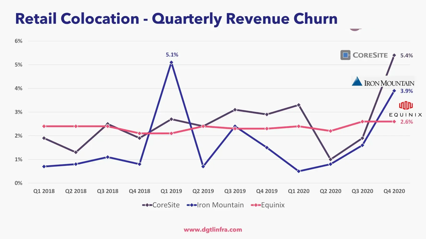 Retail Colocation Facility Churn All